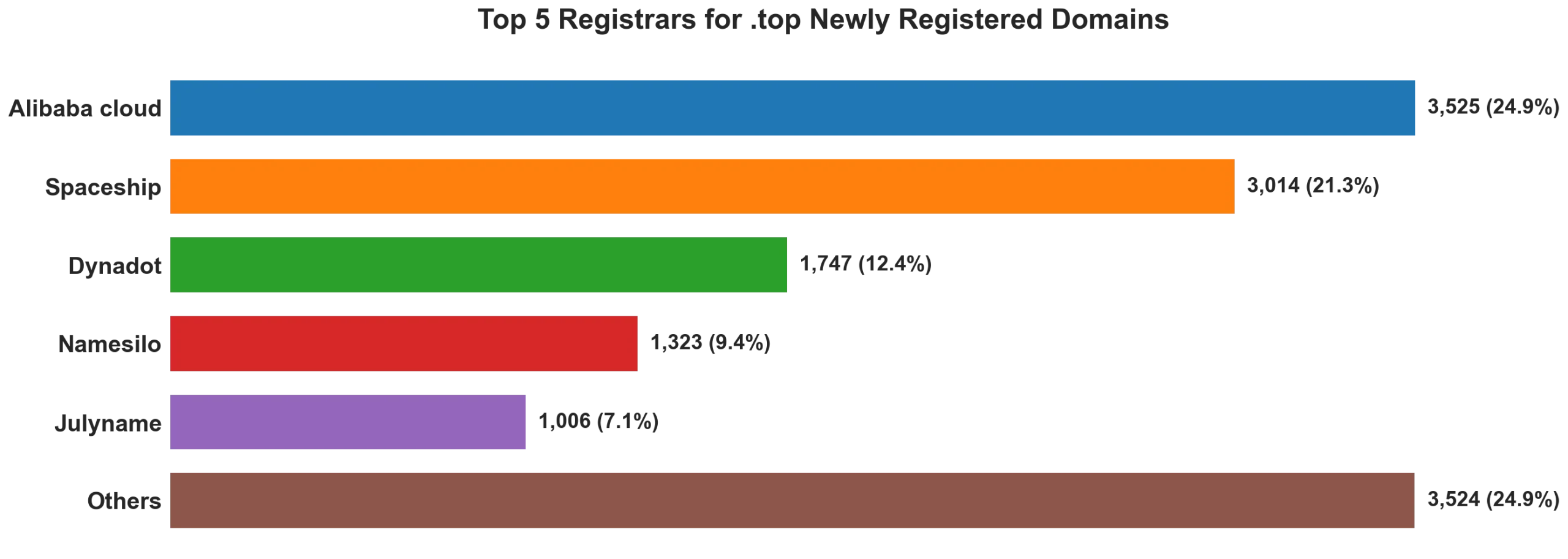 Top top 5 registrars for .2026 newly registered domains on Jun 27, 2026