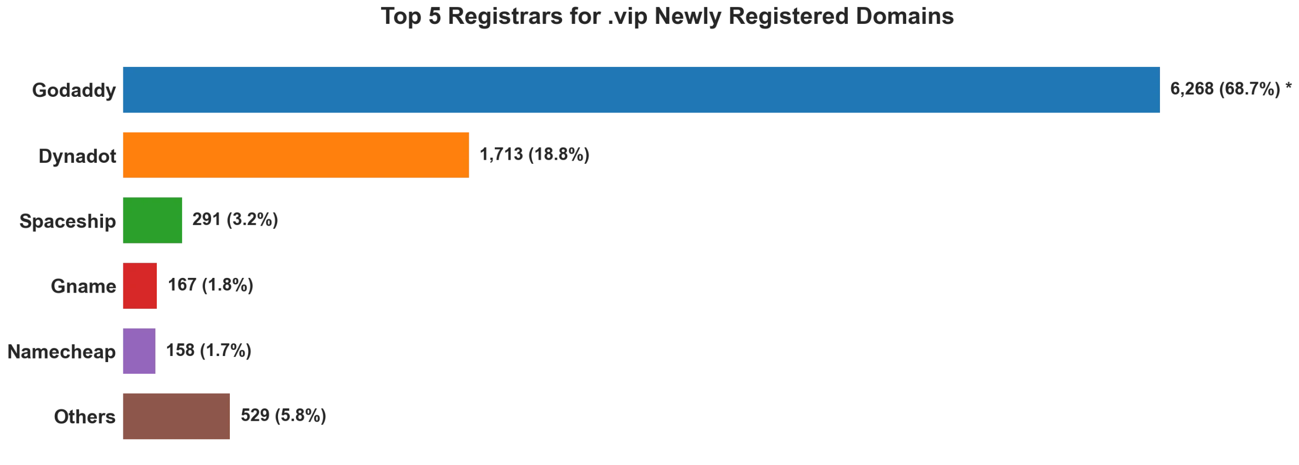 Top 5 registrars for .vip newly registered domains on Jun 27, 2026