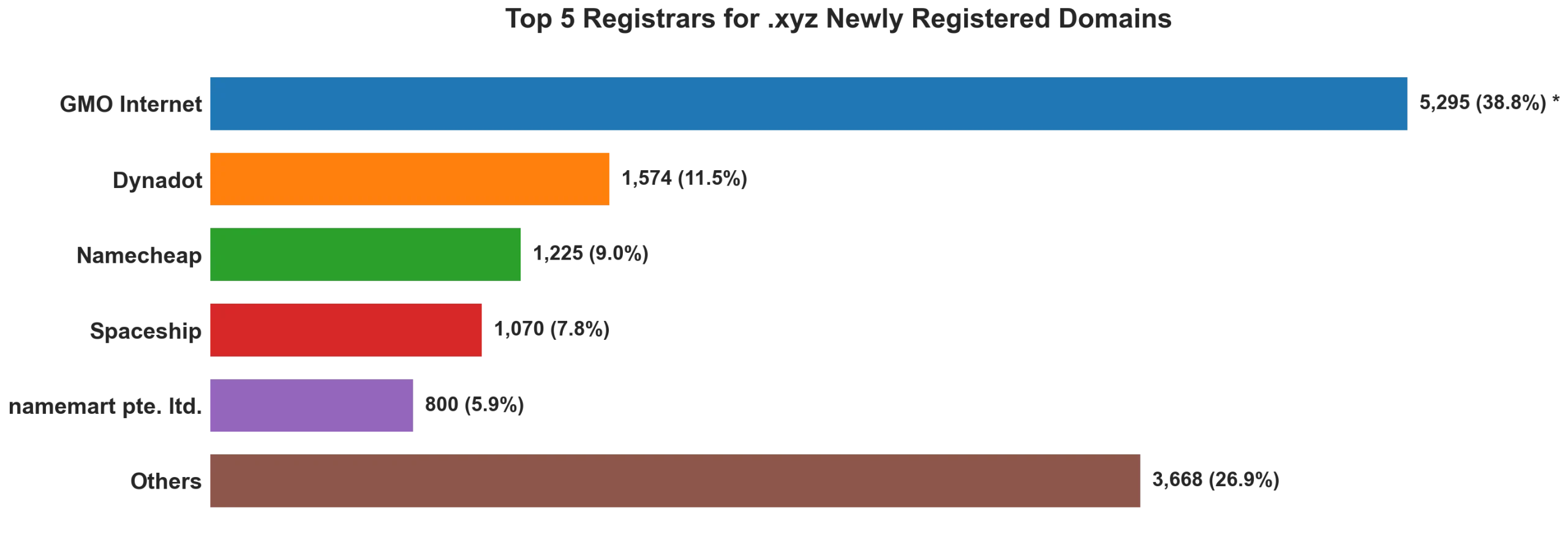 Top 5 registrars for .xyz newly registered domains on Jun 27, 2026