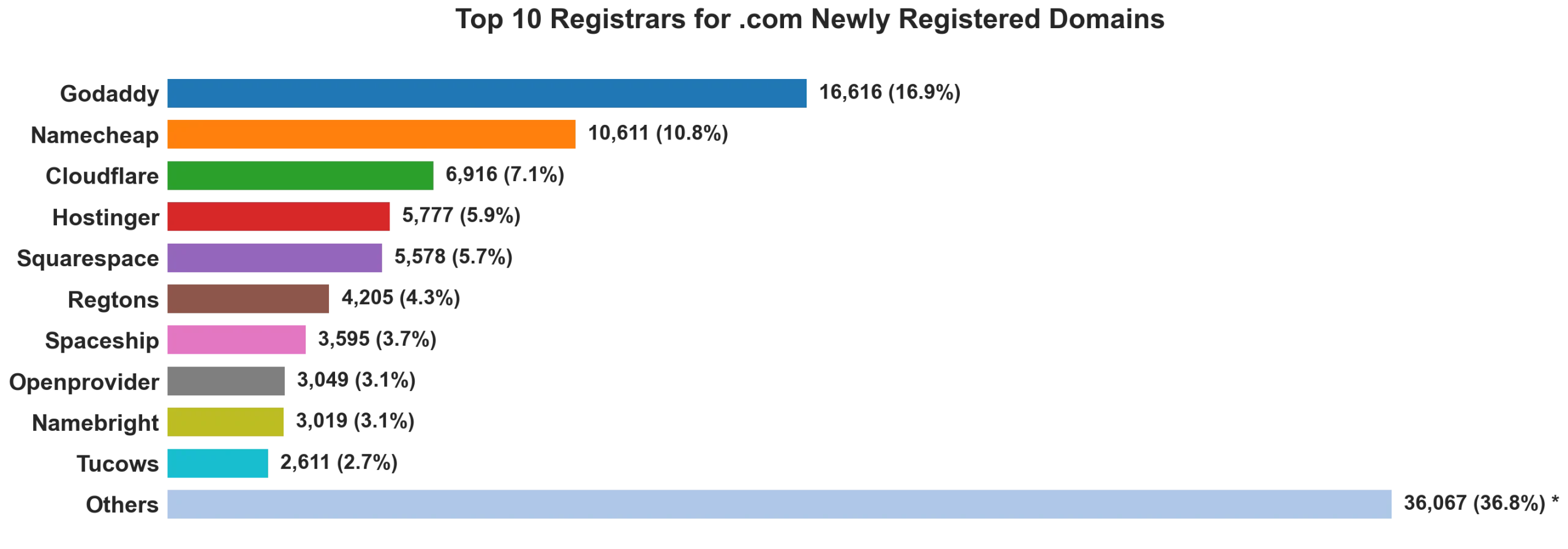 Top 10 registrars for .com newly registered domains on Jun 28, 2026