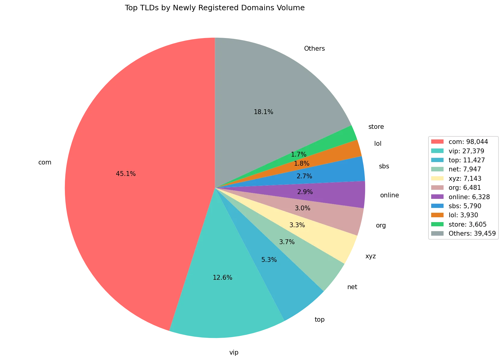 Top gTLDs by newly registered domains volume on Jun 28, 2026