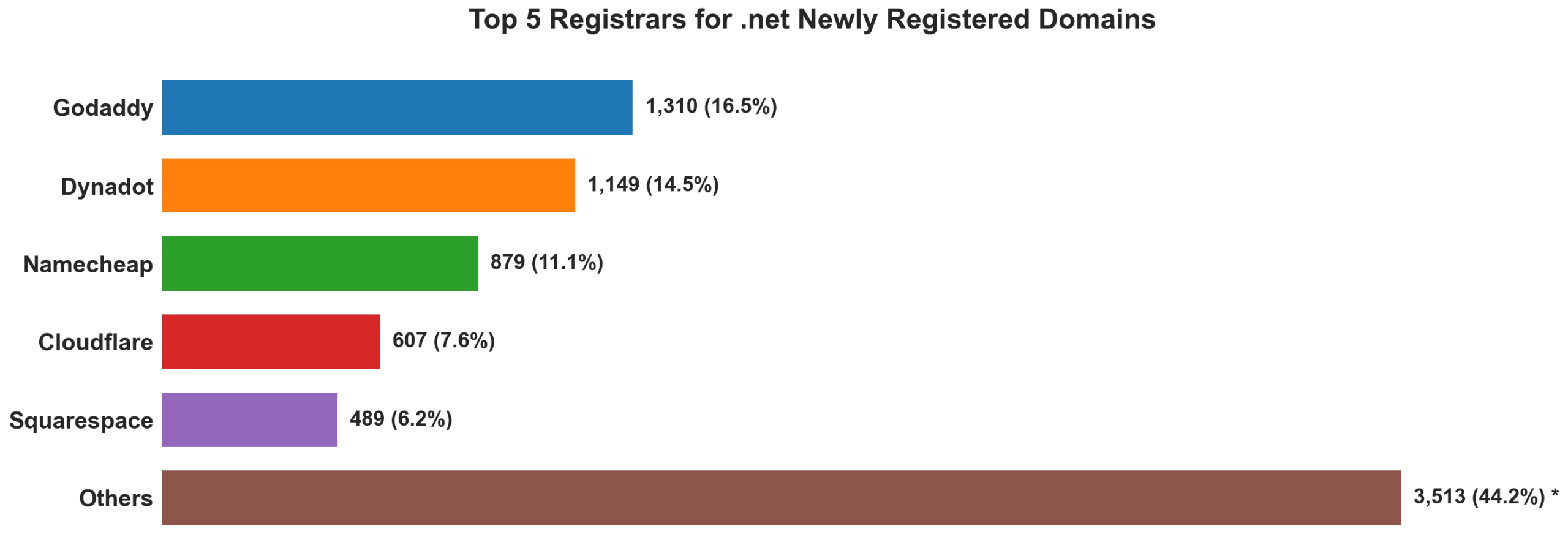 Top 5 registrars for .net newly registered domains on Jun 28, 2026