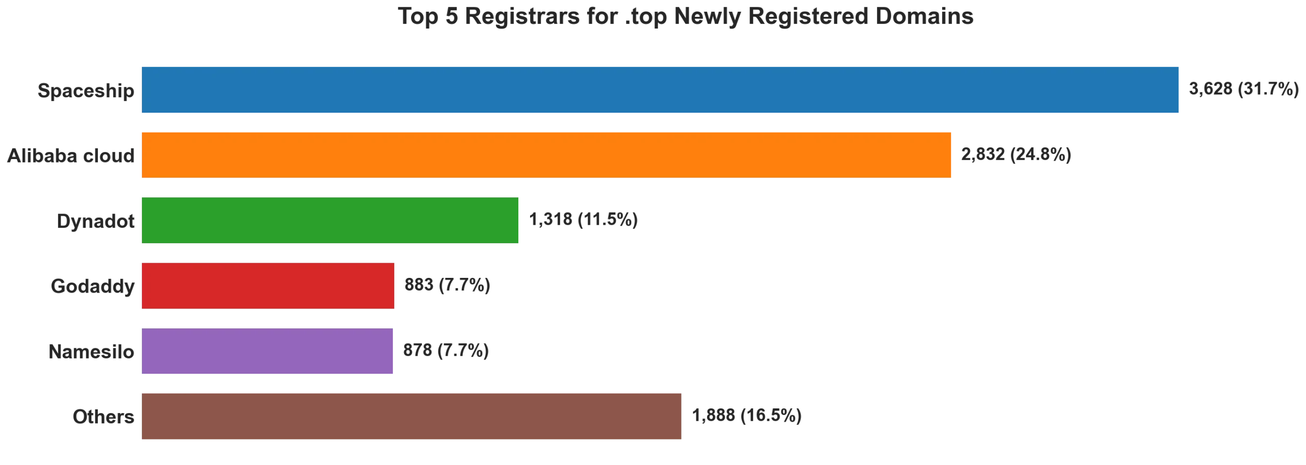 Top top 5 registrars for .2026 newly registered domains on Jun 28, 2026