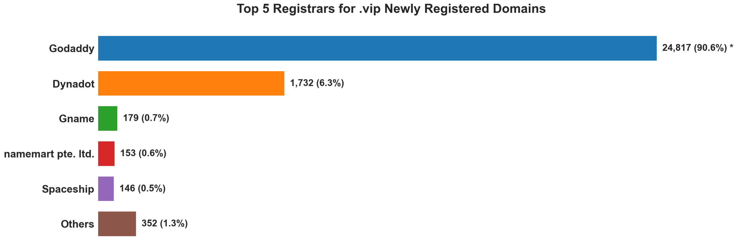 Top 5 registrars for .vip newly registered domains on Jun 28, 2026