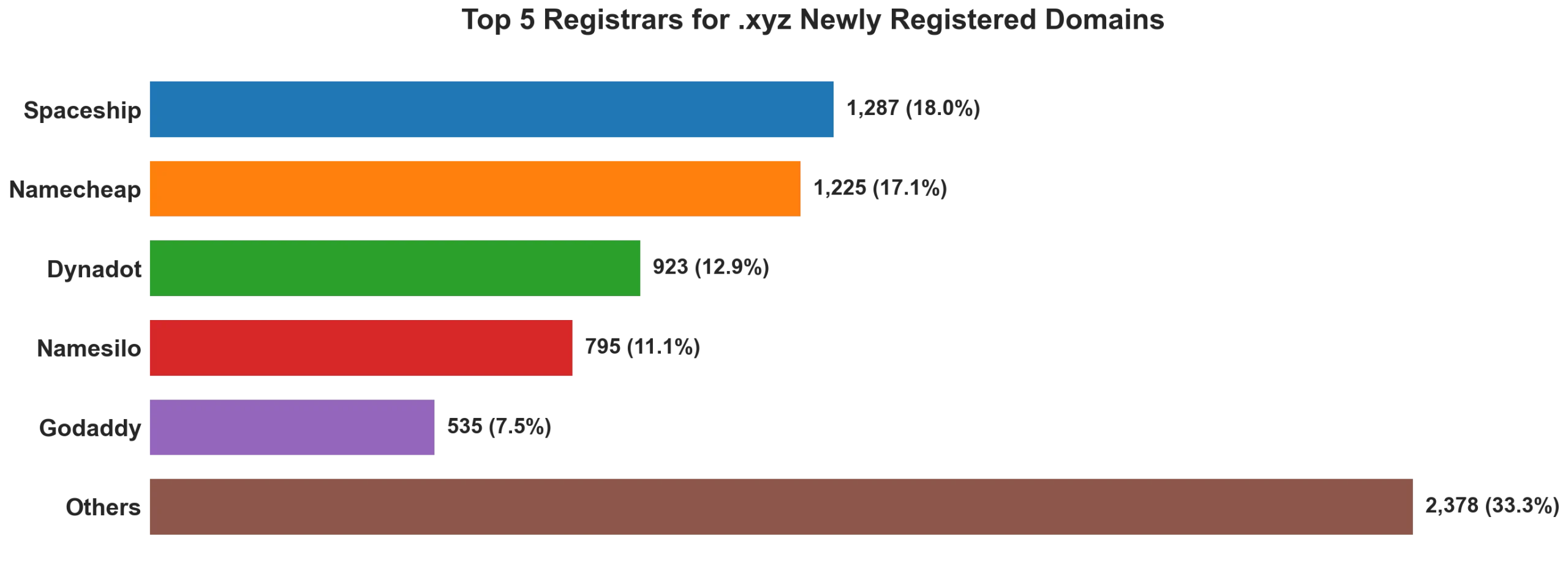 Top 5 registrars for .xyz newly registered domains on Jun 28, 2026