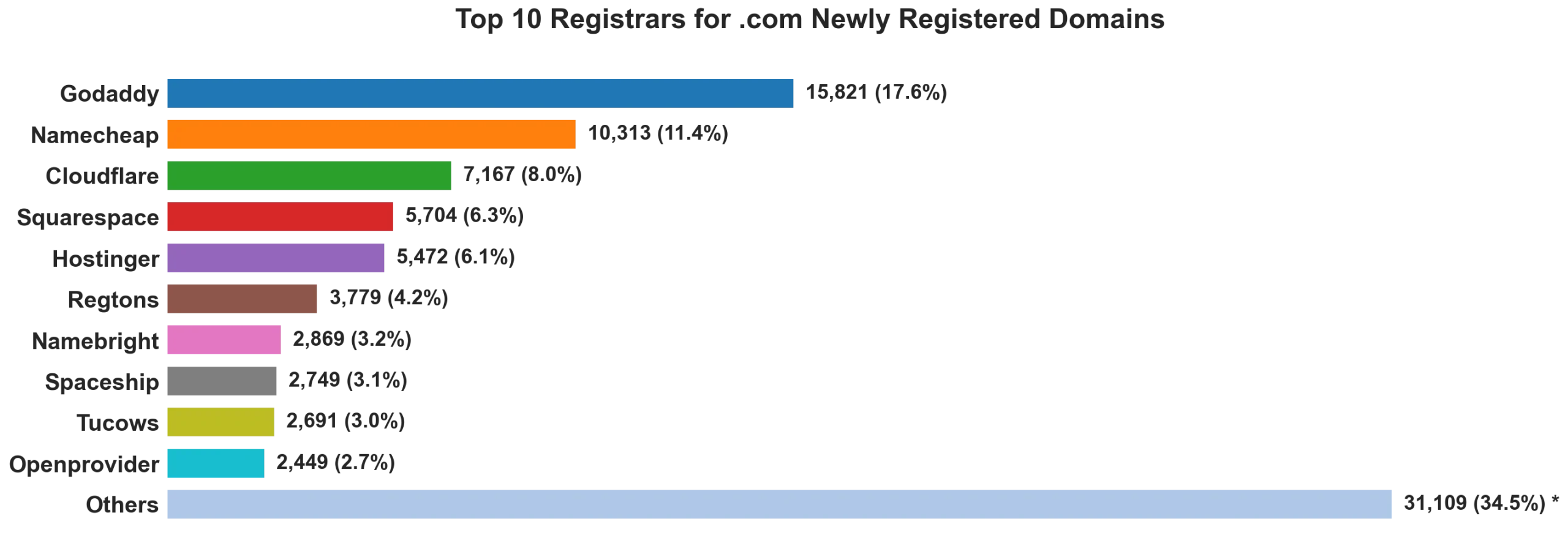 Top 10 registrars for .com newly registered domains on Jun 29, 2026