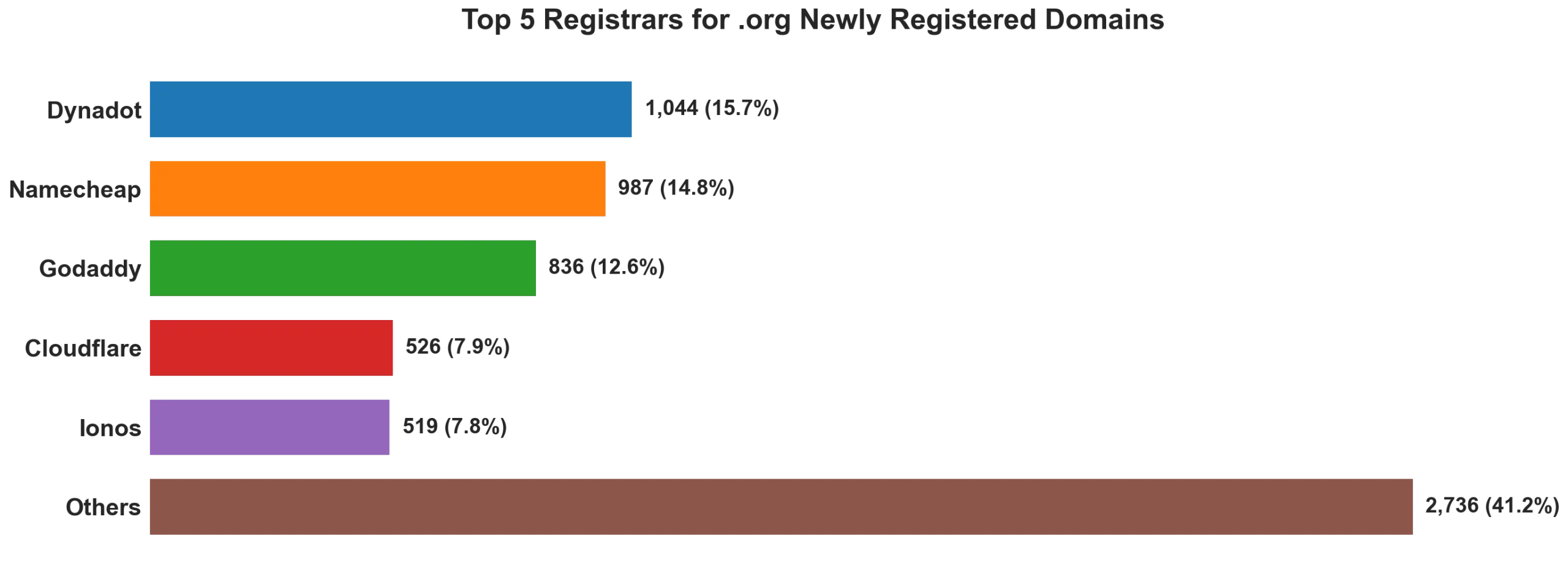 Top 5 registrars for .org newly registered domains on Jun 29, 2026