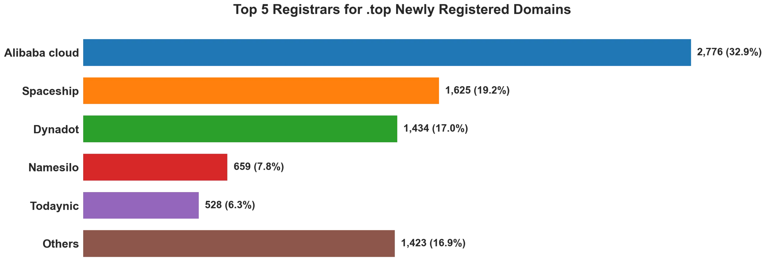 Top top 5 registrars for .2026 newly registered domains on Jun 29, 2026