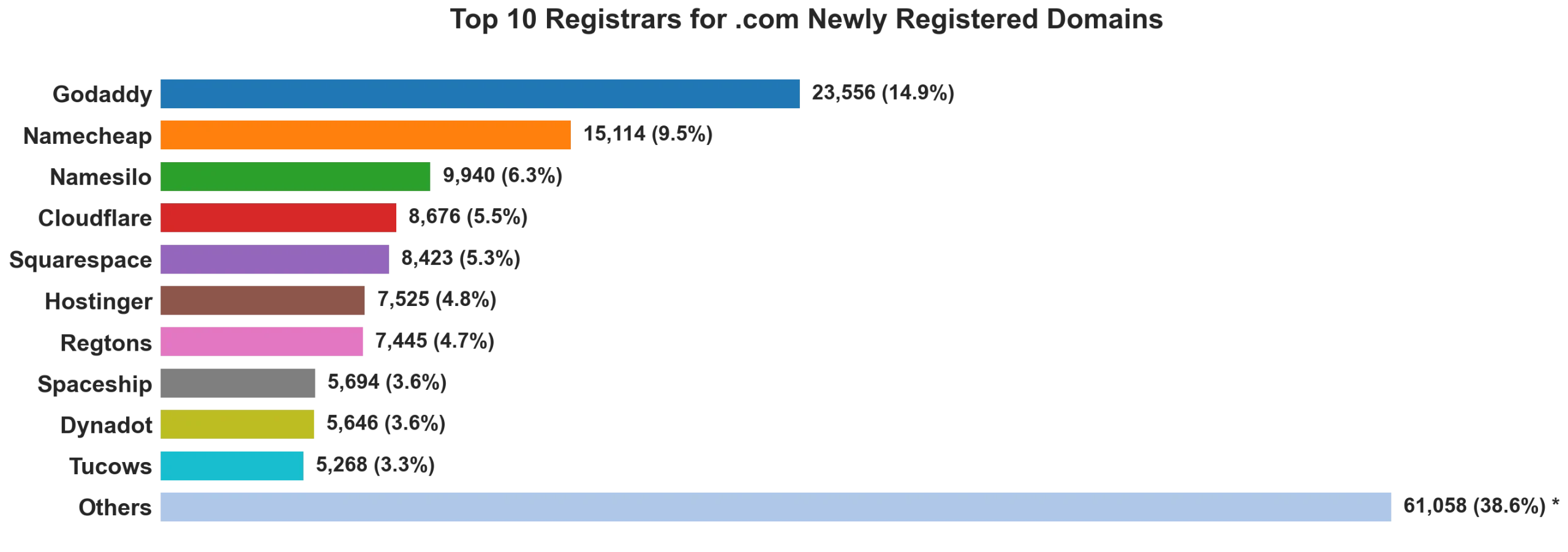 Top 10 registrars for .com newly registered domains on Jun 30, 2026