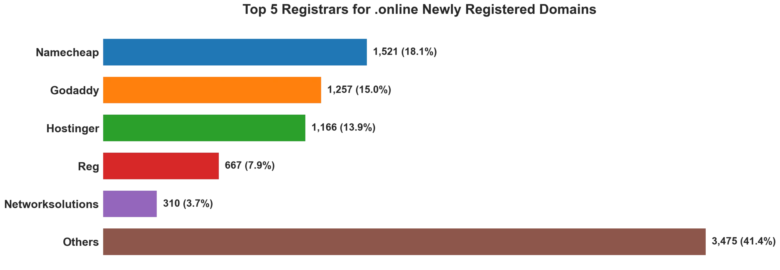 Top 5 registrars for .online newly registered domains on Jun 30, 2026