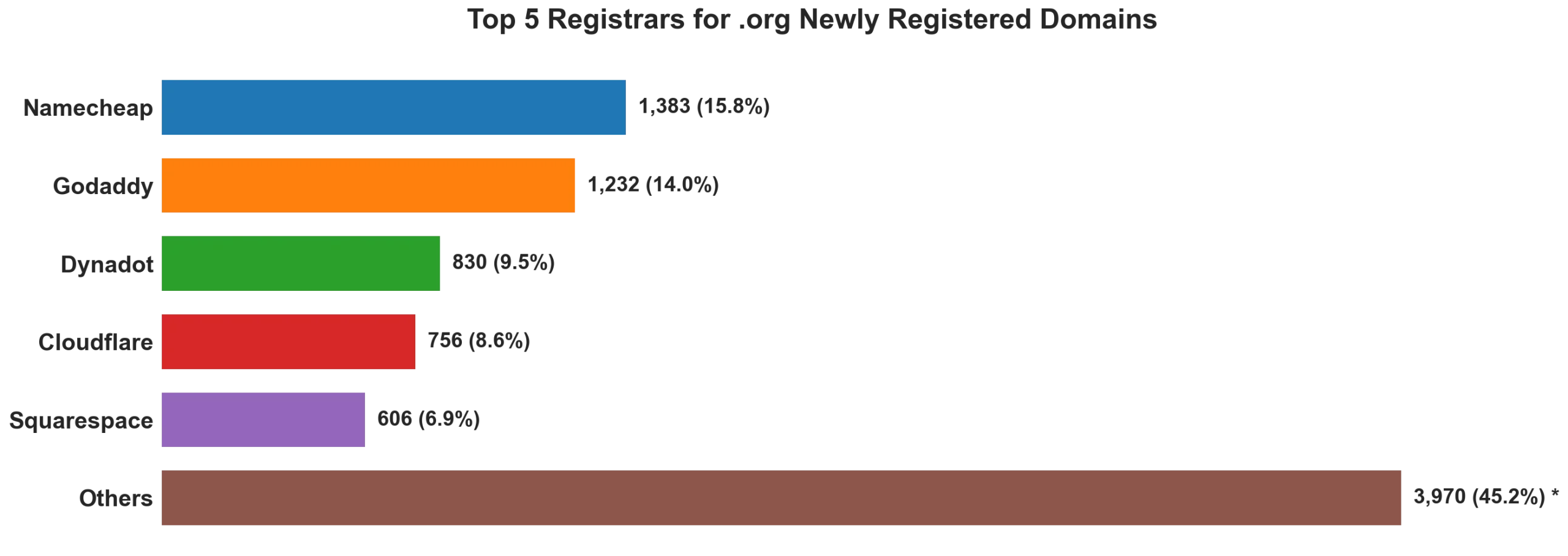 Top 5 registrars for .org newly registered domains on Jun 30, 2026