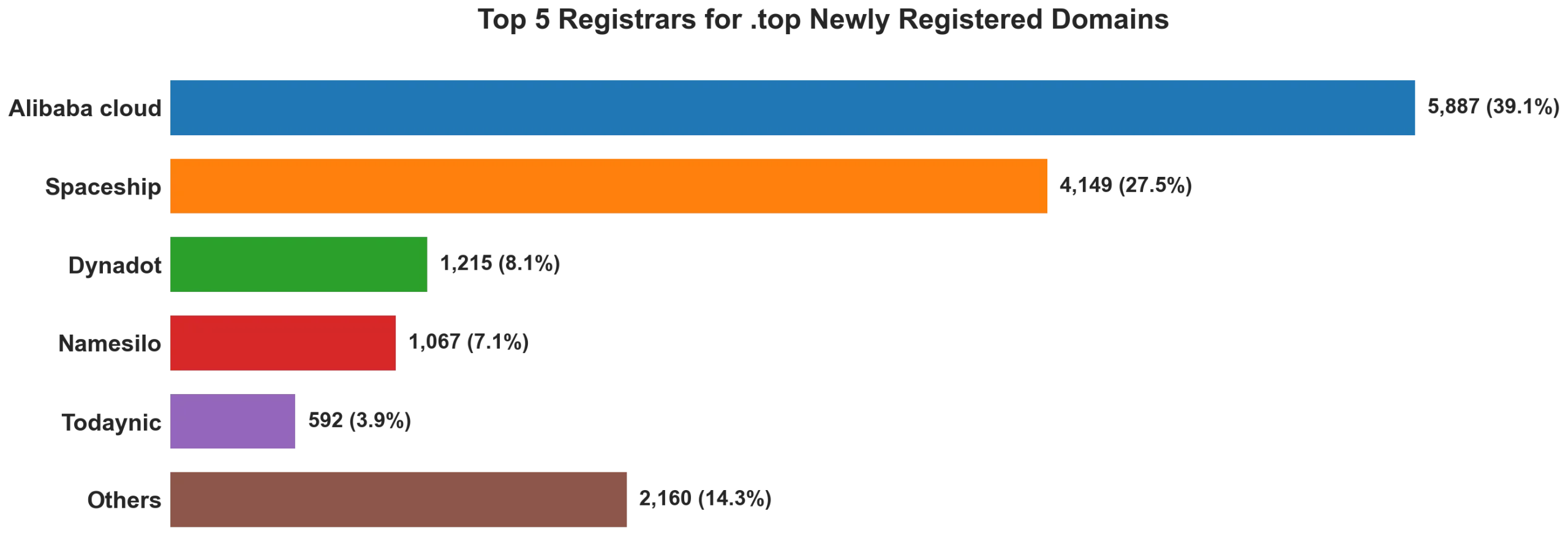 Top top 5 registrars for .2026 newly registered domains on Jun 30, 2026