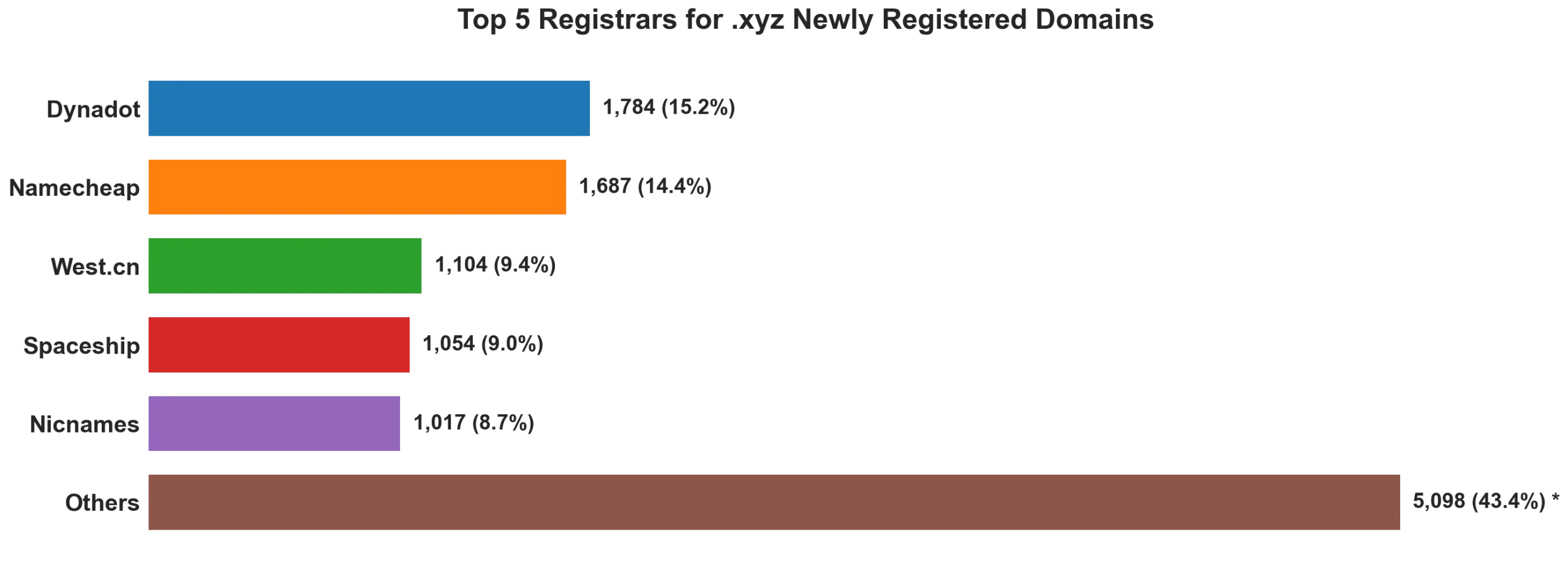 Top 5 registrars for .xyz newly registered domains on Jun 30, 2026