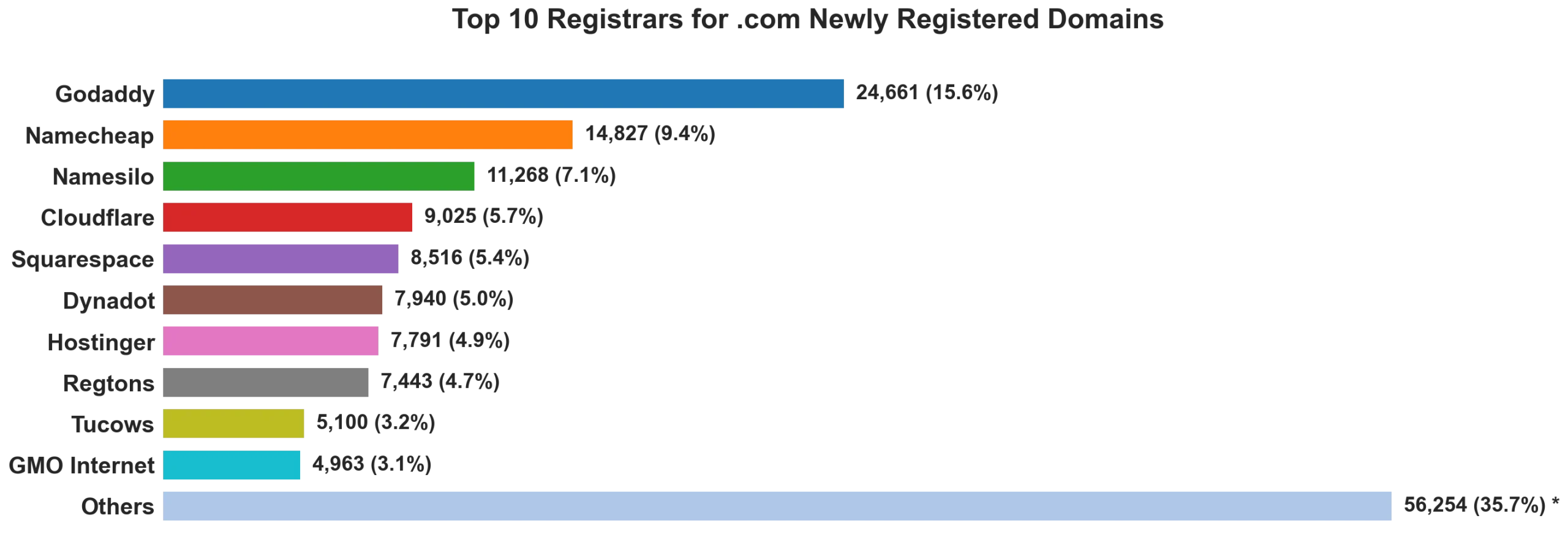 Top 10 registrars for .com newly registered domains on Jul 01, 2026