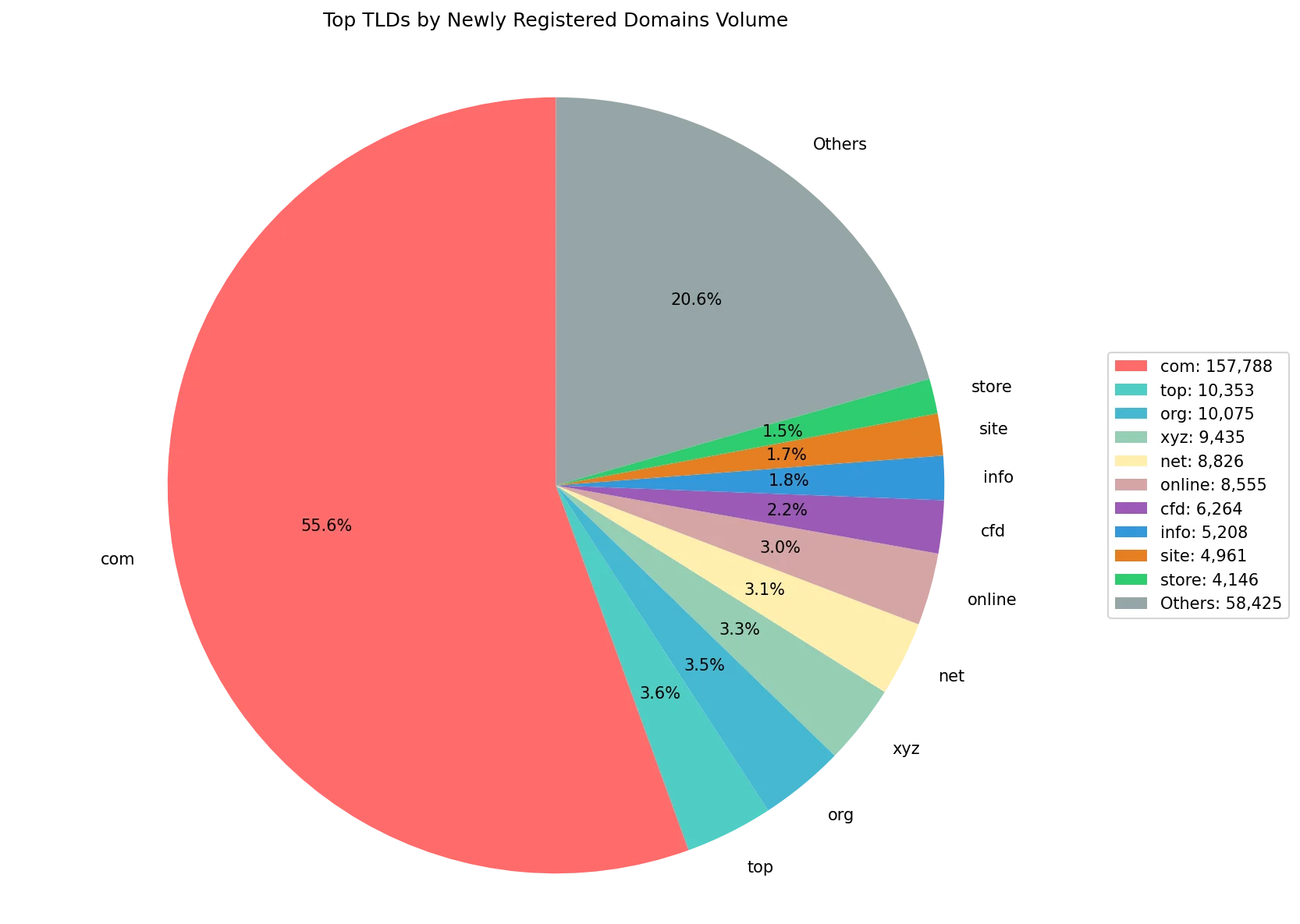 Top gTLDs by newly registered domains volume on Jul 01, 2026