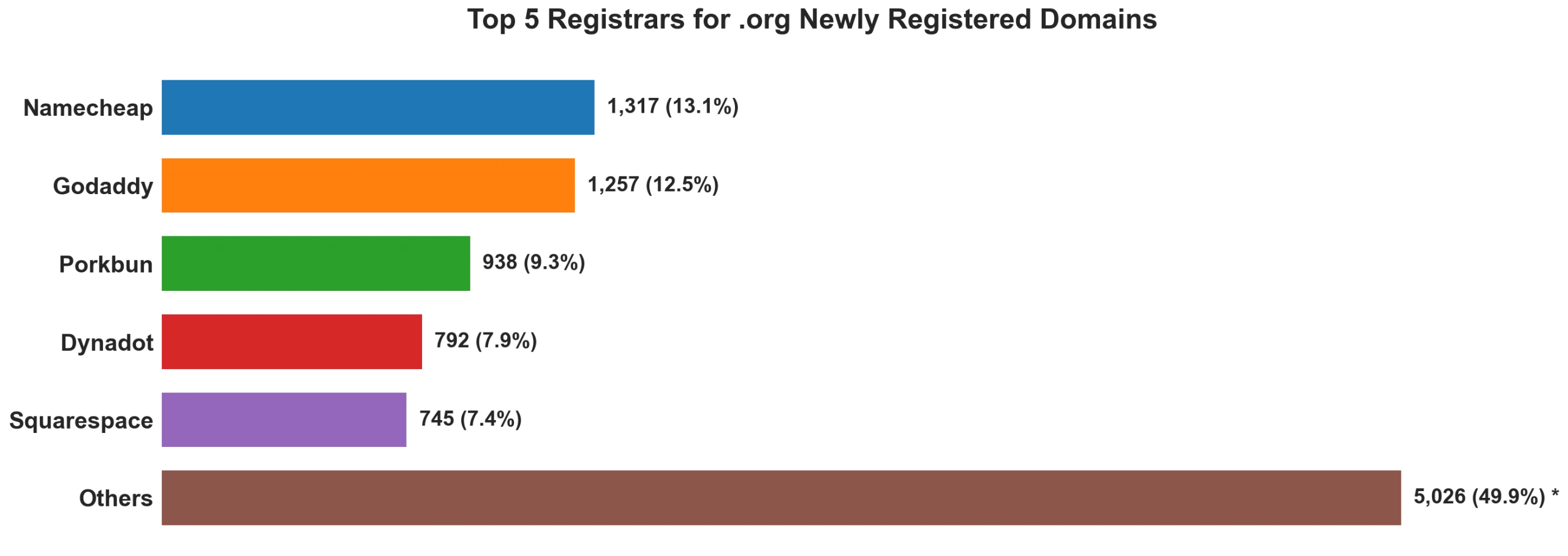Top 5 registrars for .org newly registered domains on Jul 01, 2026