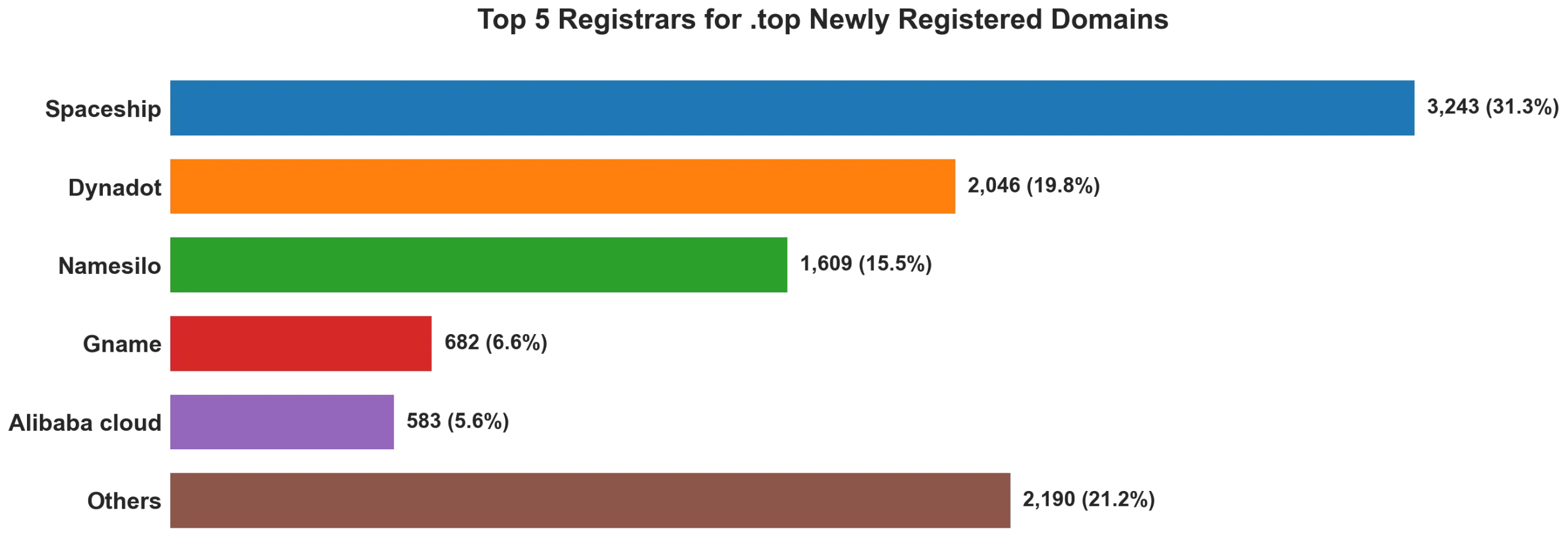 Top top 5 registrars for .2026 newly registered domains on Jul 01, 2026