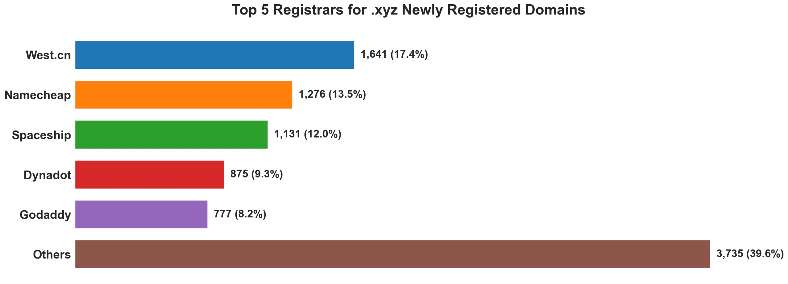 Top 5 registrars for .xyz newly registered domains on Jul 01, 2026