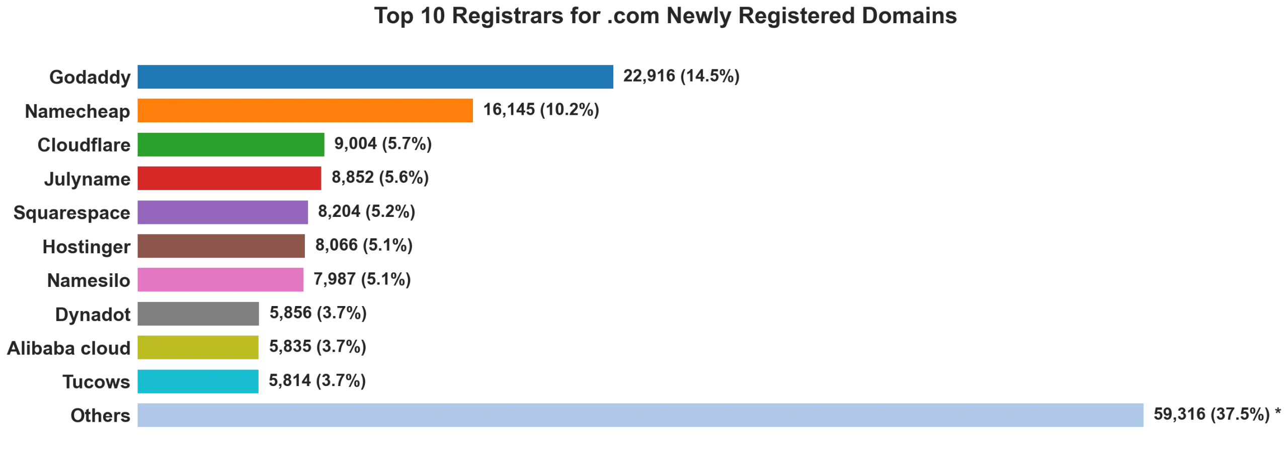 Top 10 registrars for .com newly registered domains on Jul 02, 2026