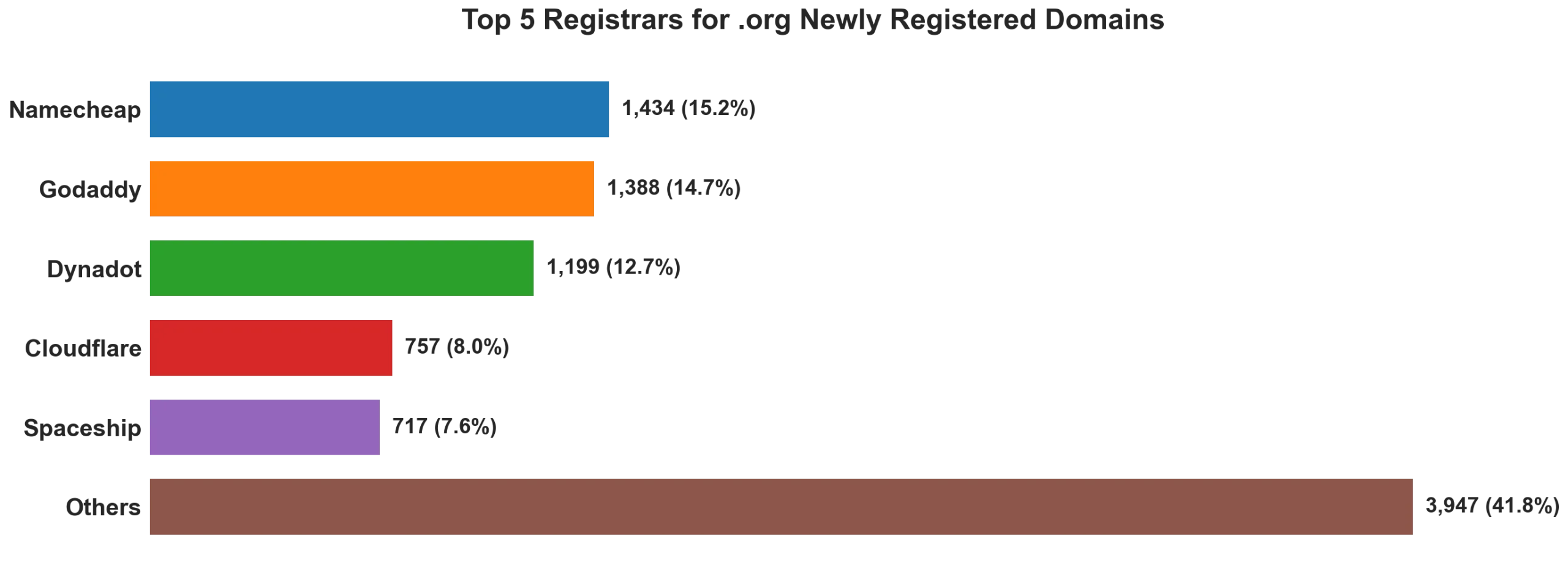 Top 5 registrars for .org newly registered domains on Jul 02, 2026