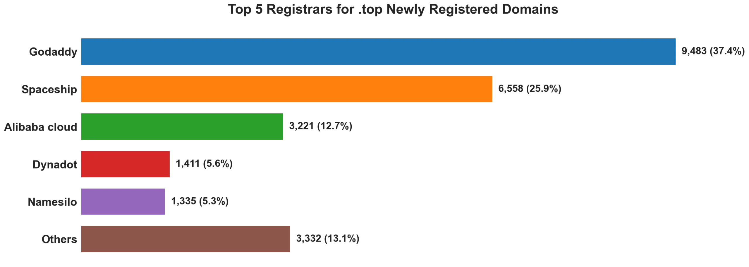 Top top 5 registrars for .2026 newly registered domains on Jul 02, 2026