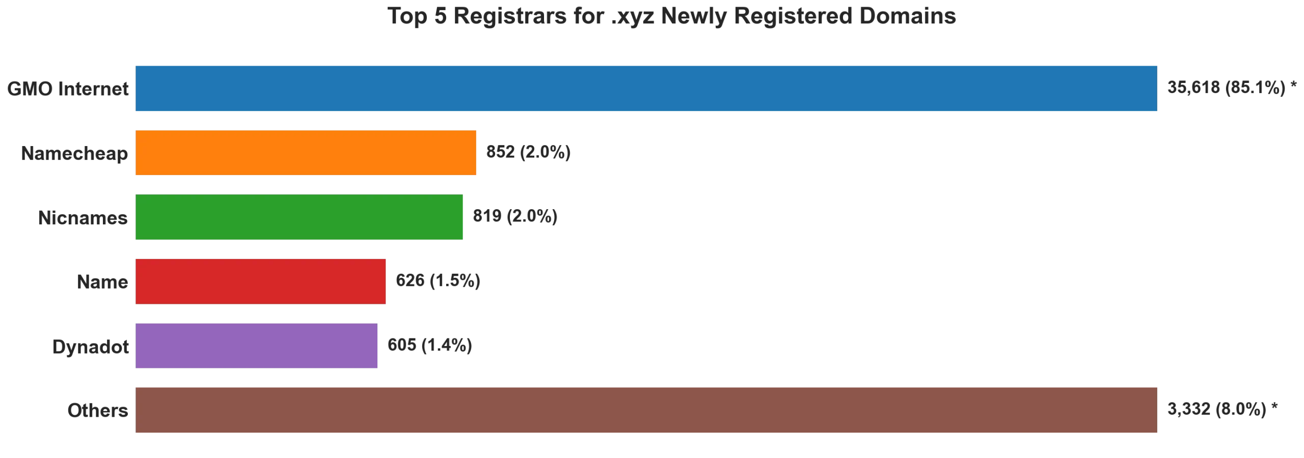 Top 5 registrars for .xyz newly registered domains on Jul 02, 2026
