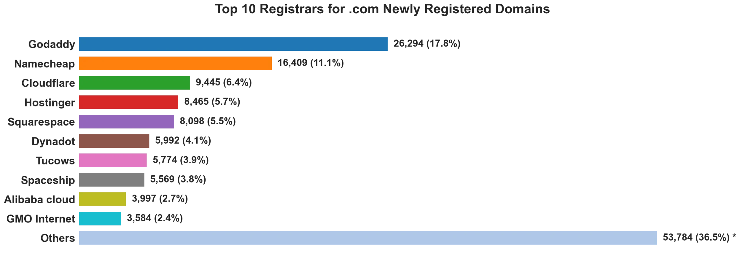 Top 10 registrars for .com newly registered domains on Jul 03, 2026