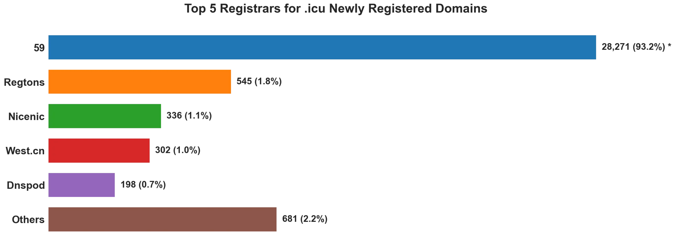 Top 5 registrars for .icu newly registered domains on Jul 03, 2026