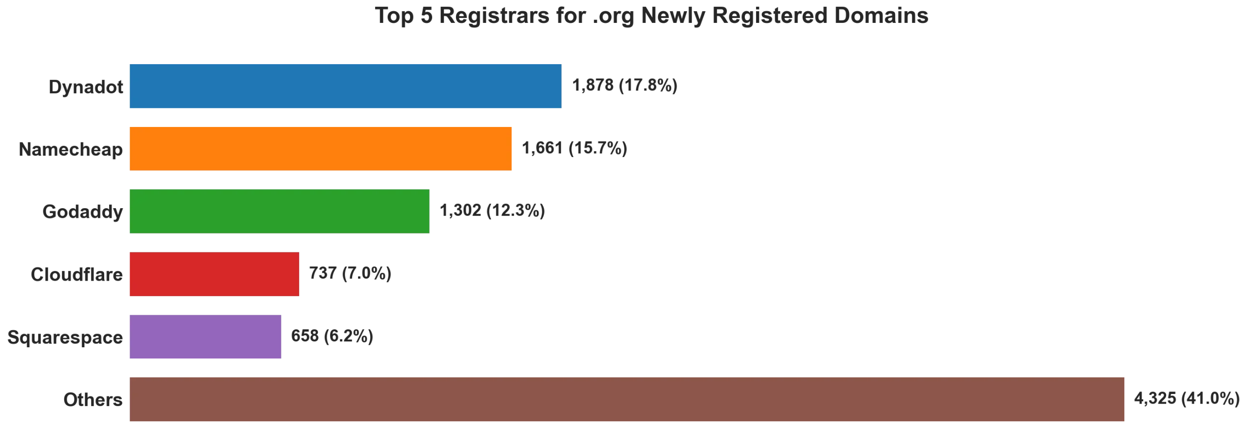 Top 5 registrars for .org newly registered domains on Jul 03, 2026