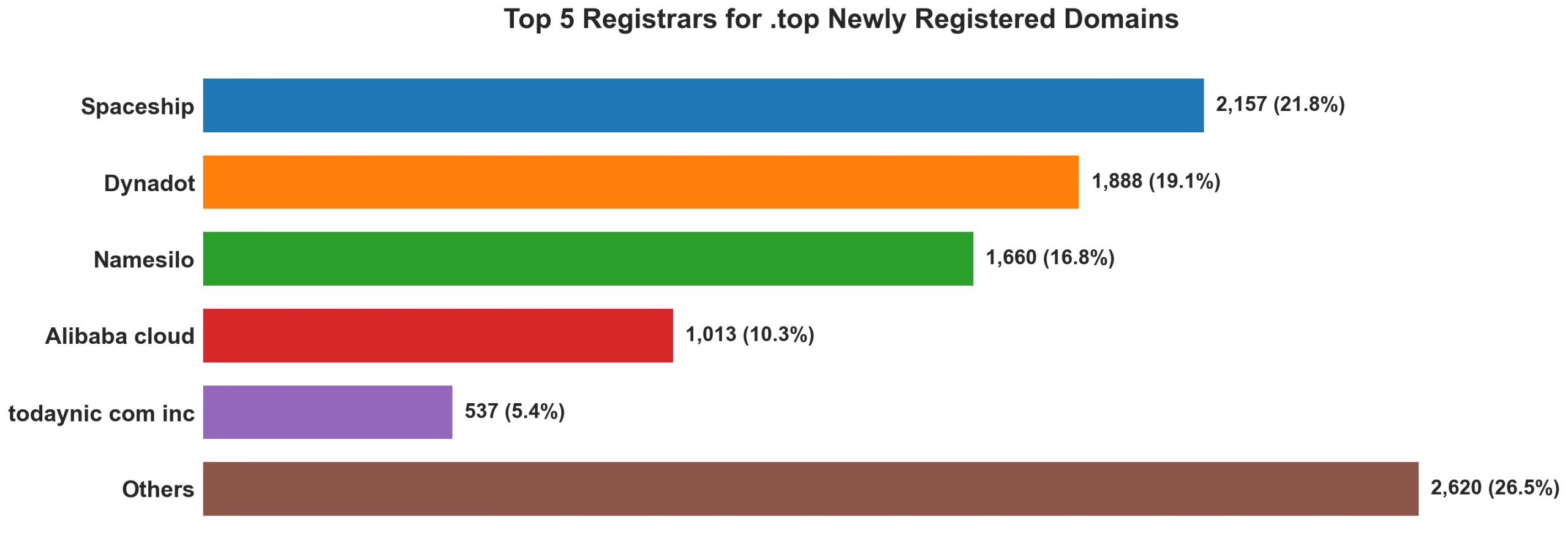 Top top 5 registrars for .2026 newly registered domains on Jul 03, 2026