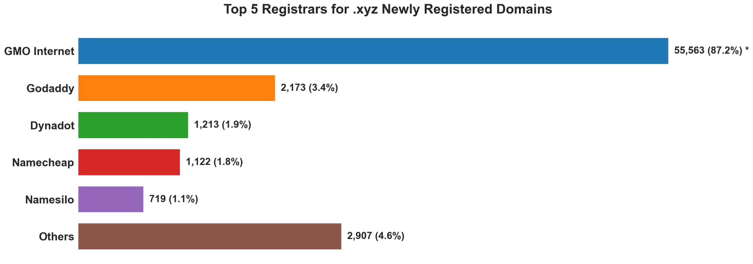 Top 5 registrars for .xyz newly registered domains on Jul 03, 2026