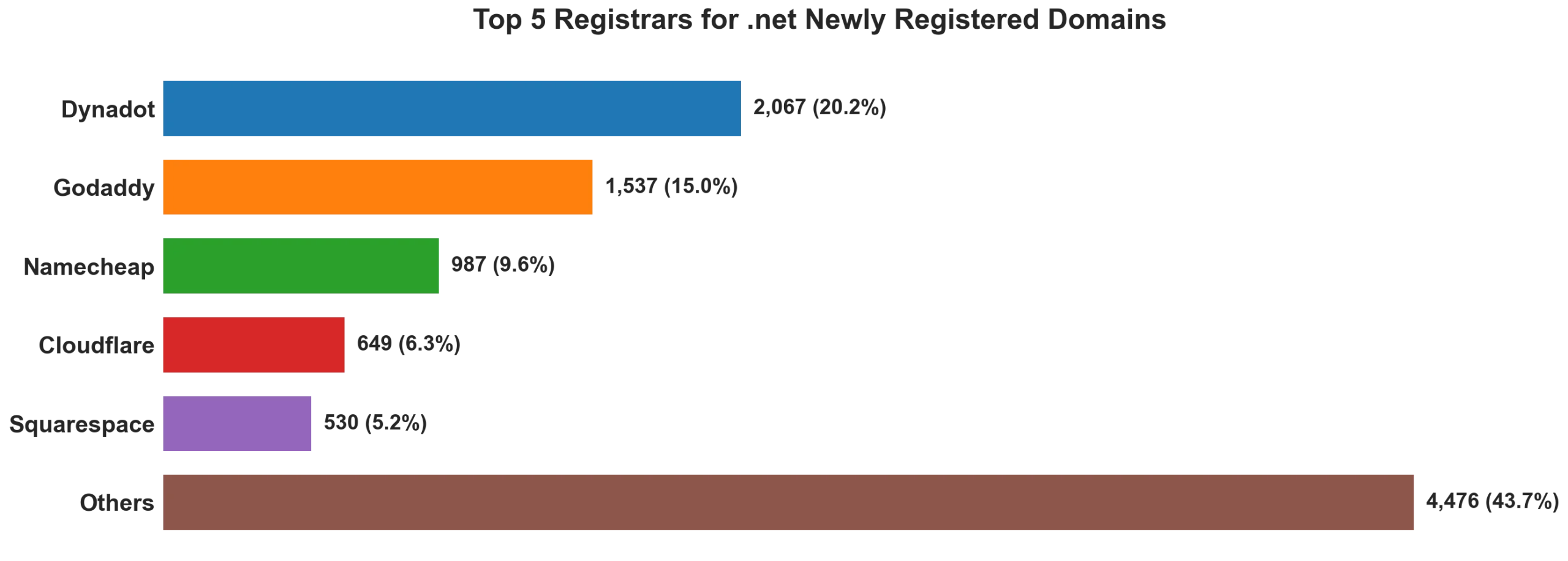 Top 5 registrars for .net newly registered domains on Jul 04, 2026