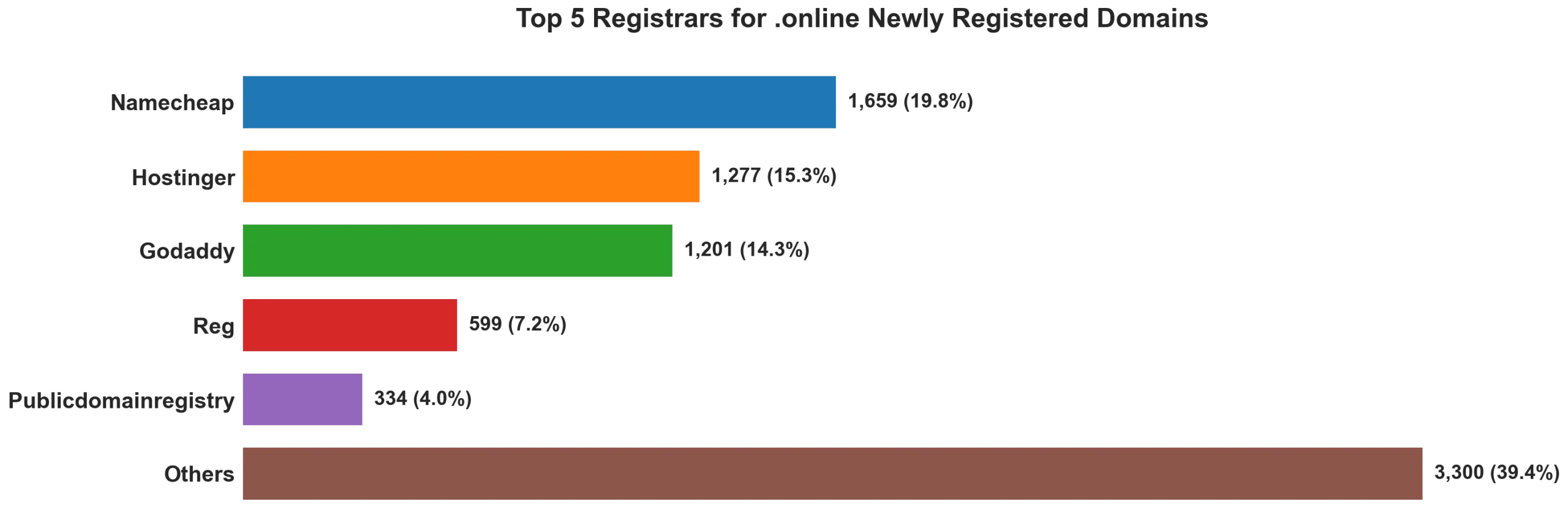 Top 5 registrars for .online newly registered domains on Jul 04, 2026
