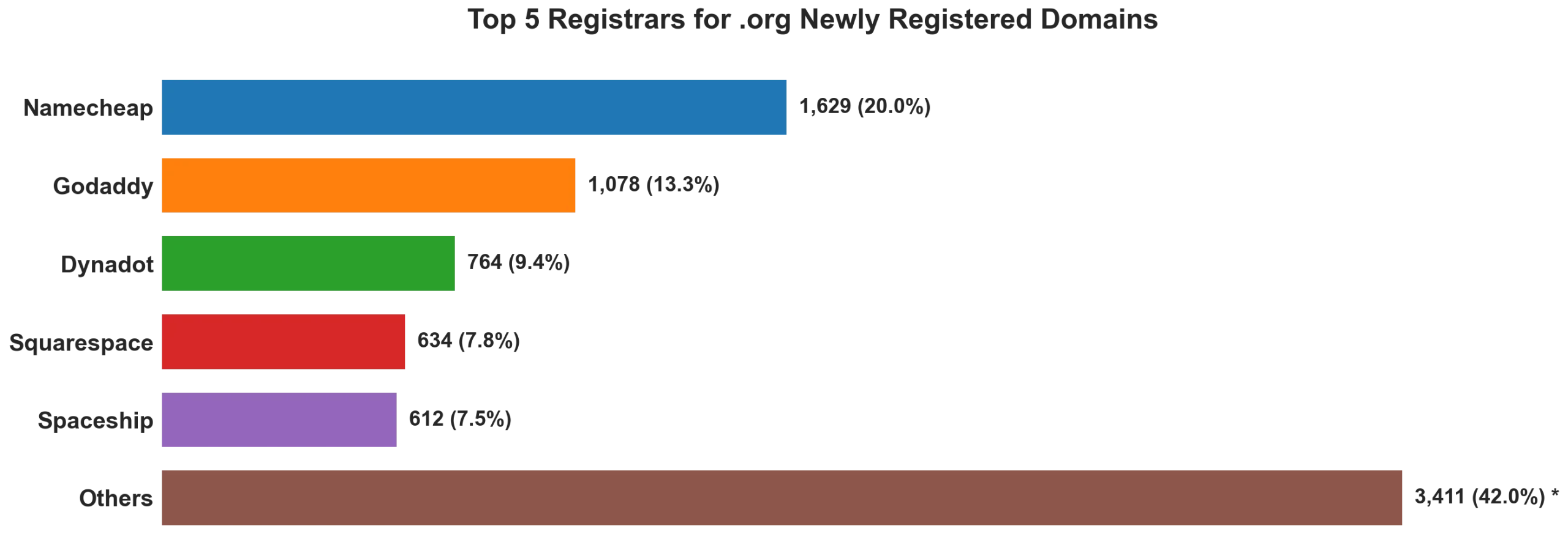 Top 5 registrars for .org newly registered domains on Jul 04, 2026