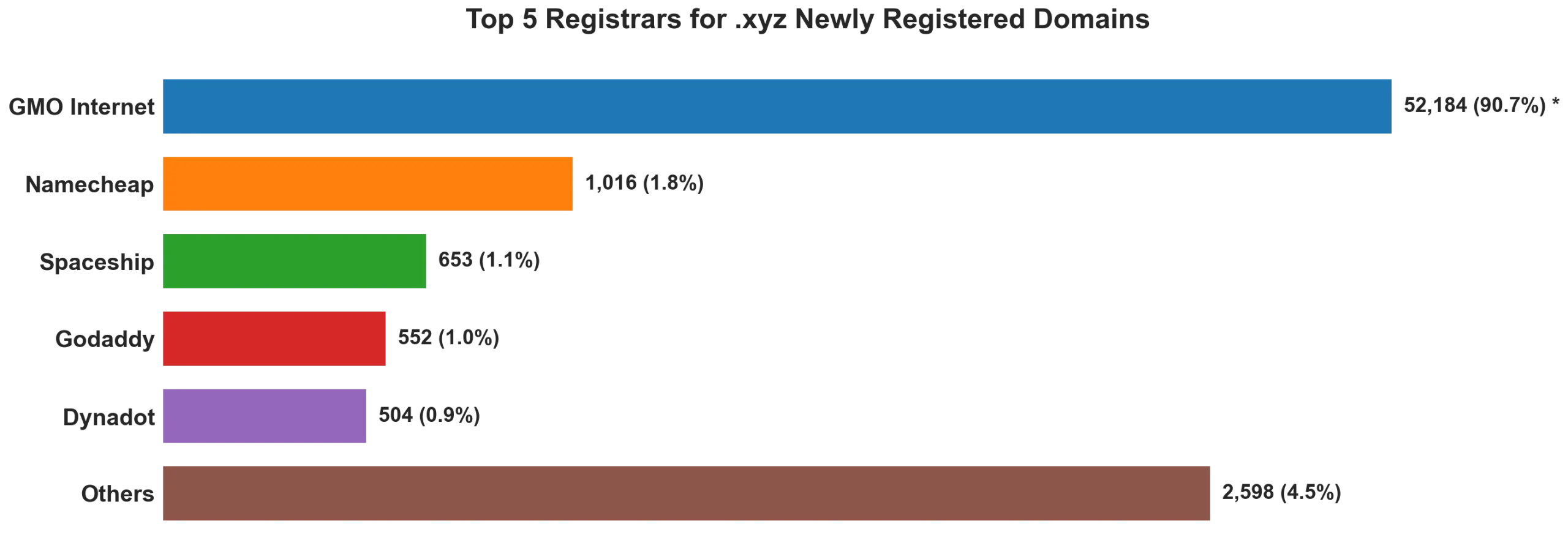 Top 5 registrars for .xyz newly registered domains on Jul 04, 2026