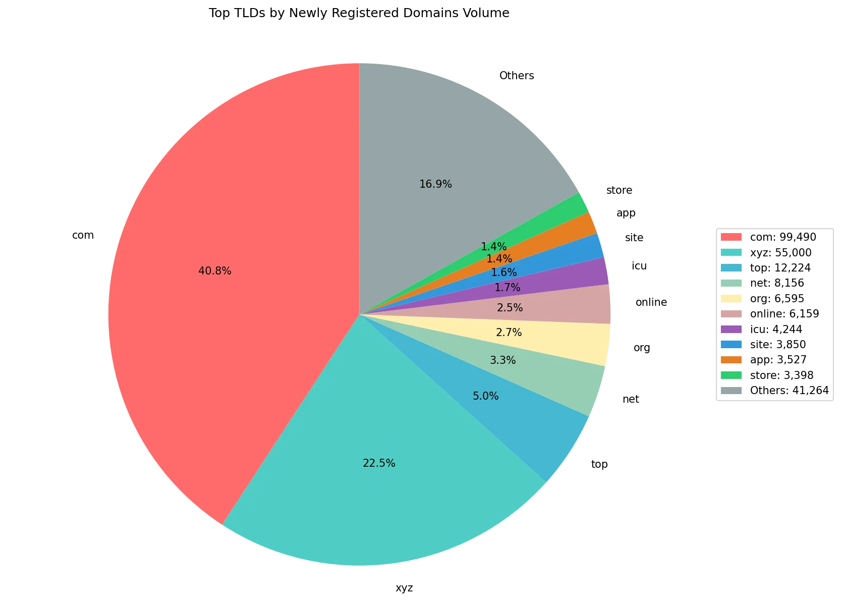 Top gTLDs by newly registered domains volume on Jul 05, 2026