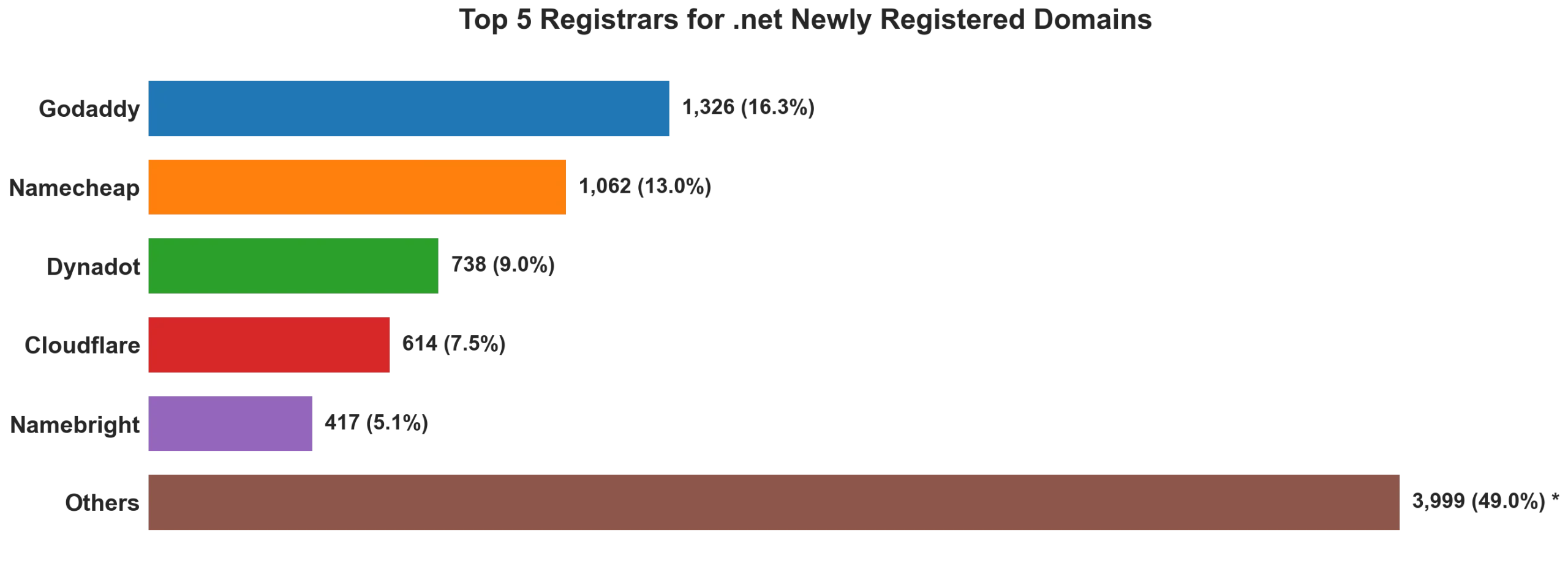 Top 5 registrars for .net newly registered domains on Jul 05, 2026