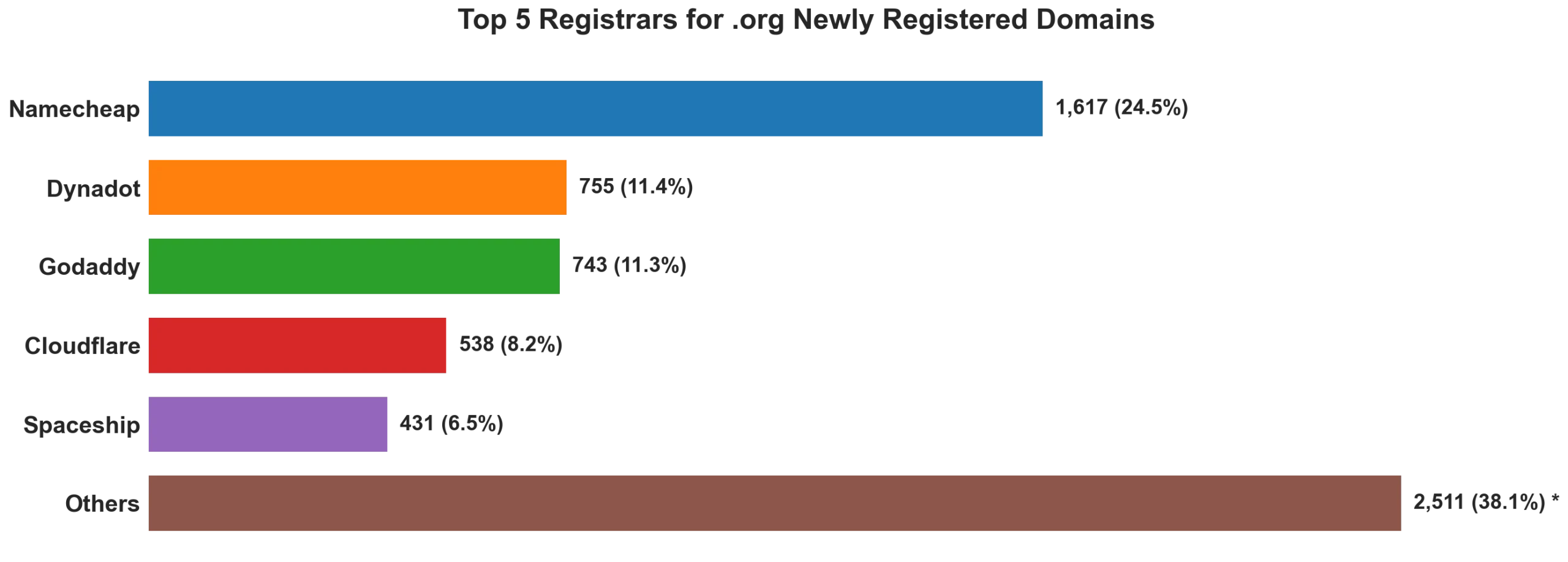 Top 5 registrars for .org newly registered domains on Jul 05, 2026