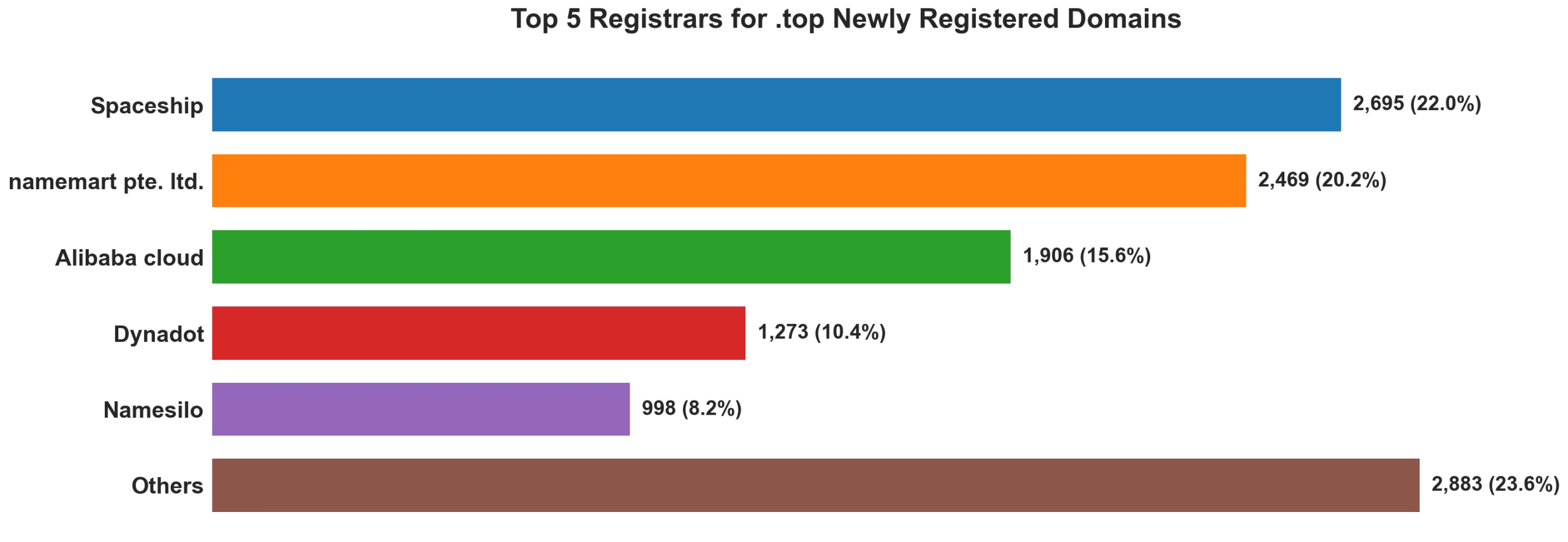 Top top 5 registrars for .2026 newly registered domains on Jul 05, 2026