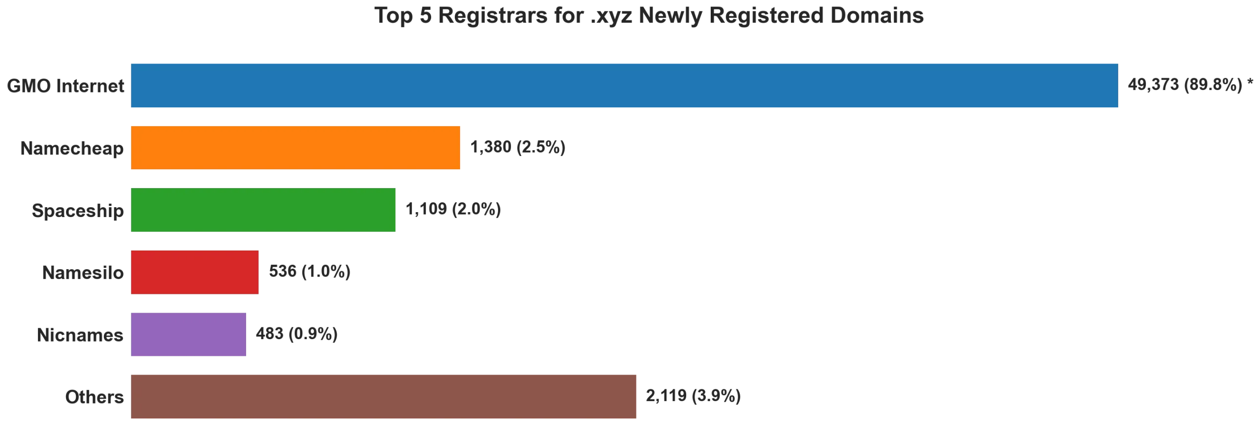 Top 5 registrars for .xyz newly registered domains on Jul 05, 2026