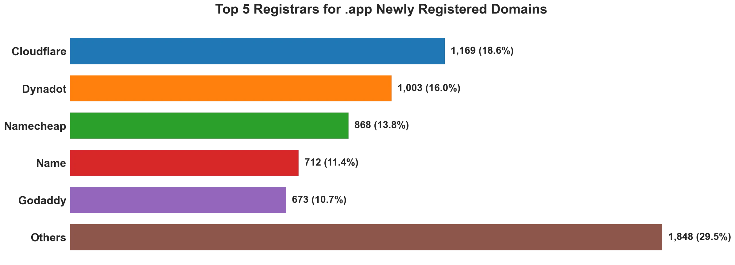 Top 5 registrars for .app newly registered domains on Jul 06, 2026