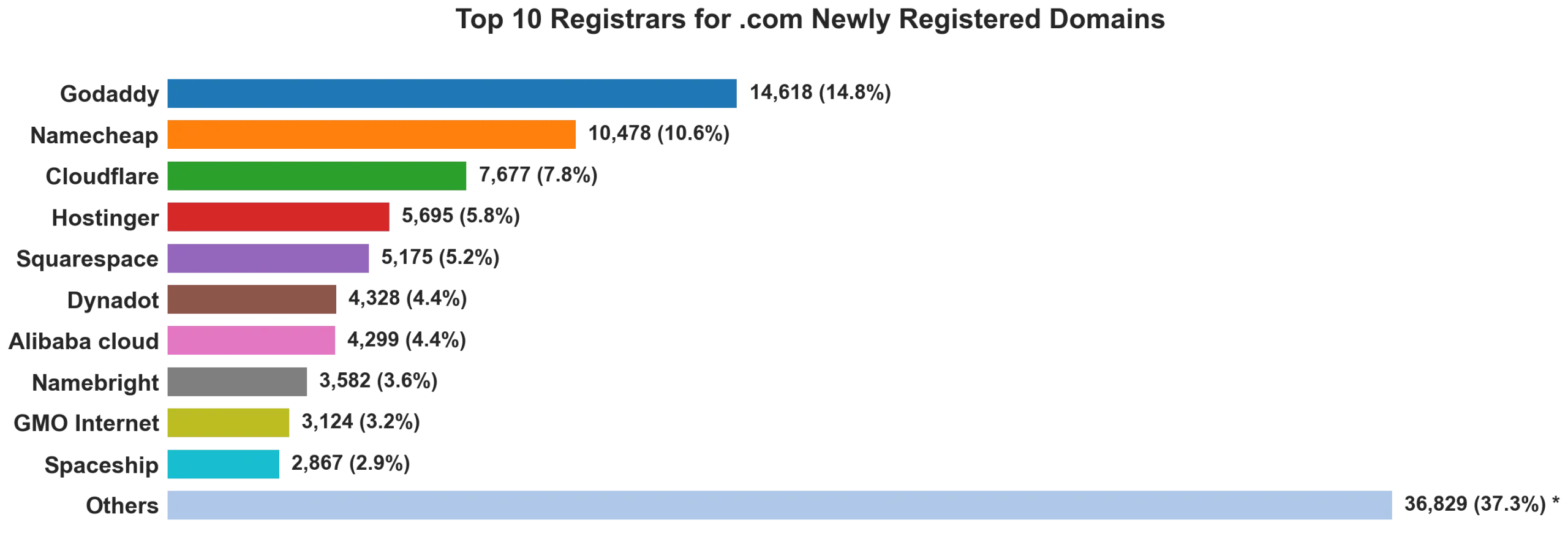 Top 10 registrars for .com newly registered domains on Jul 06, 2026