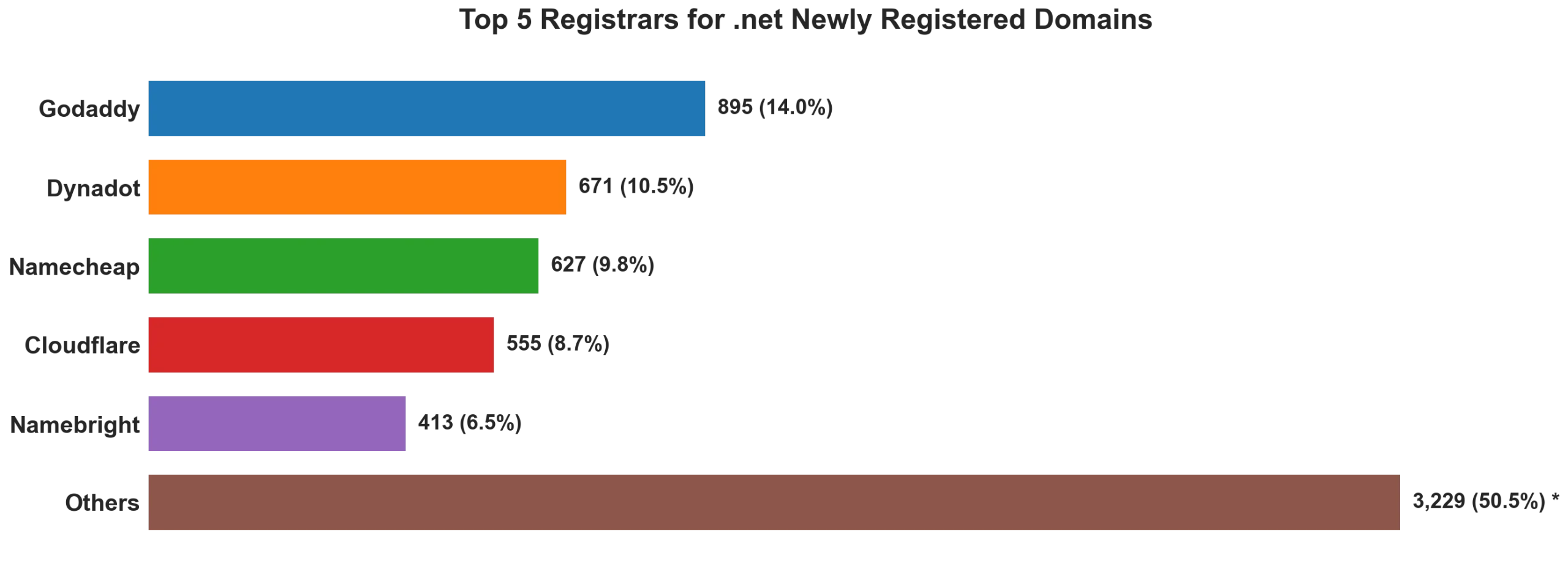 Top 5 registrars for .net newly registered domains on Jul 06, 2026