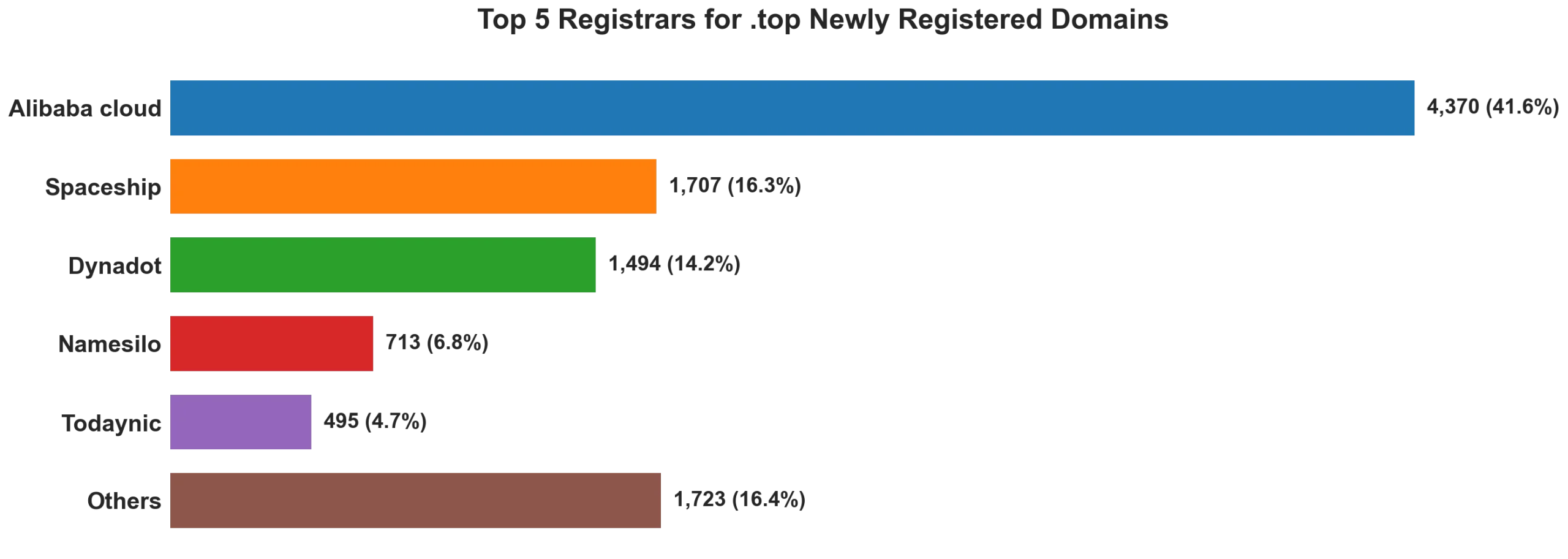 Top top 5 registrars for .2026 newly registered domains on Jul 06, 2026