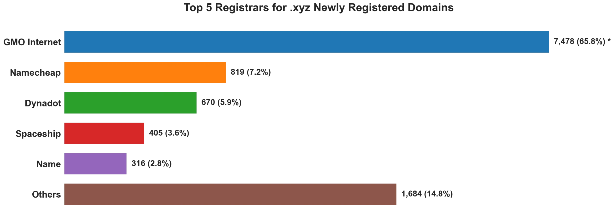 Top 5 registrars for .xyz newly registered domains on Jul 06, 2026