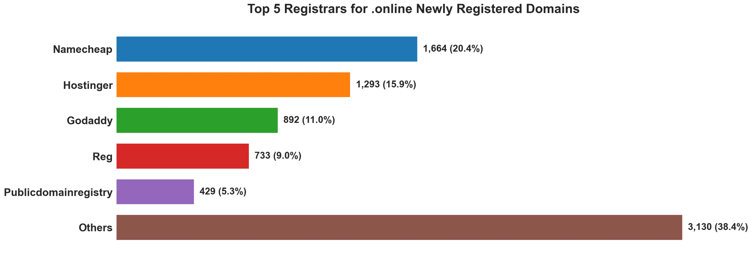 Top 5 registrars for .online newly registered domains on Jul 07, 2026