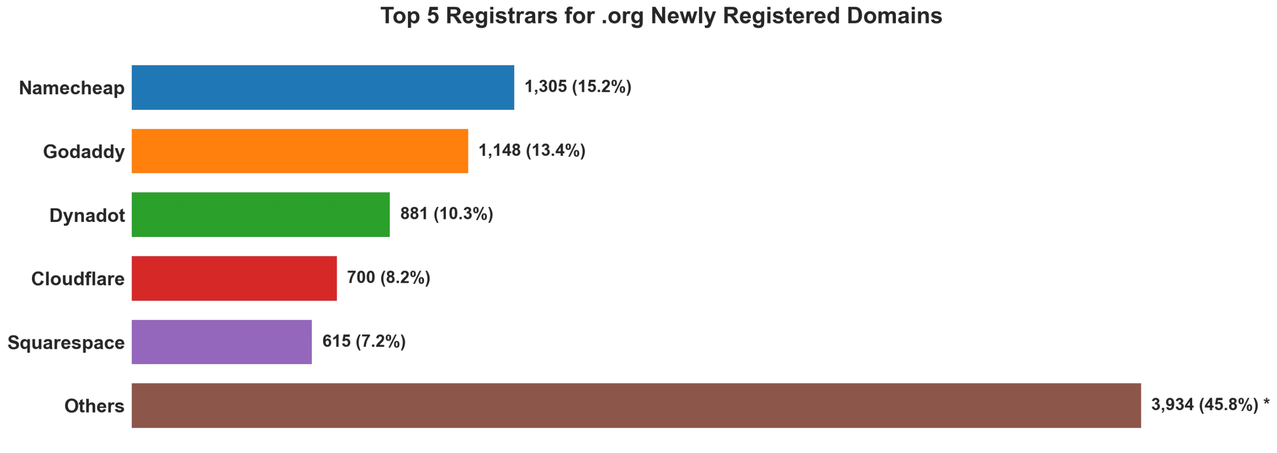 Top 5 registrars for .org newly registered domains on Jul 07, 2026