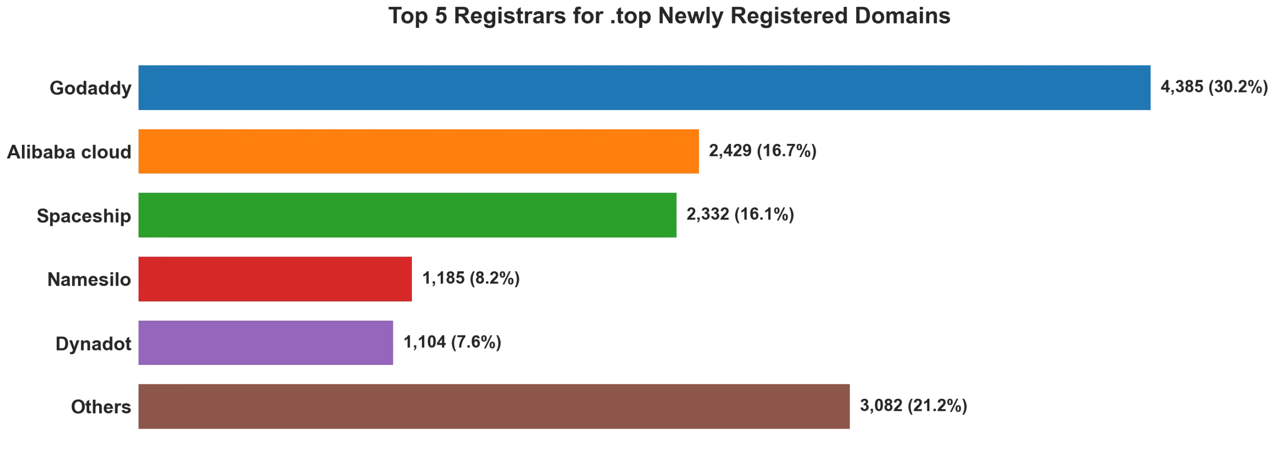 Top top 5 registrars for .2026 newly registered domains on Jul 07, 2026