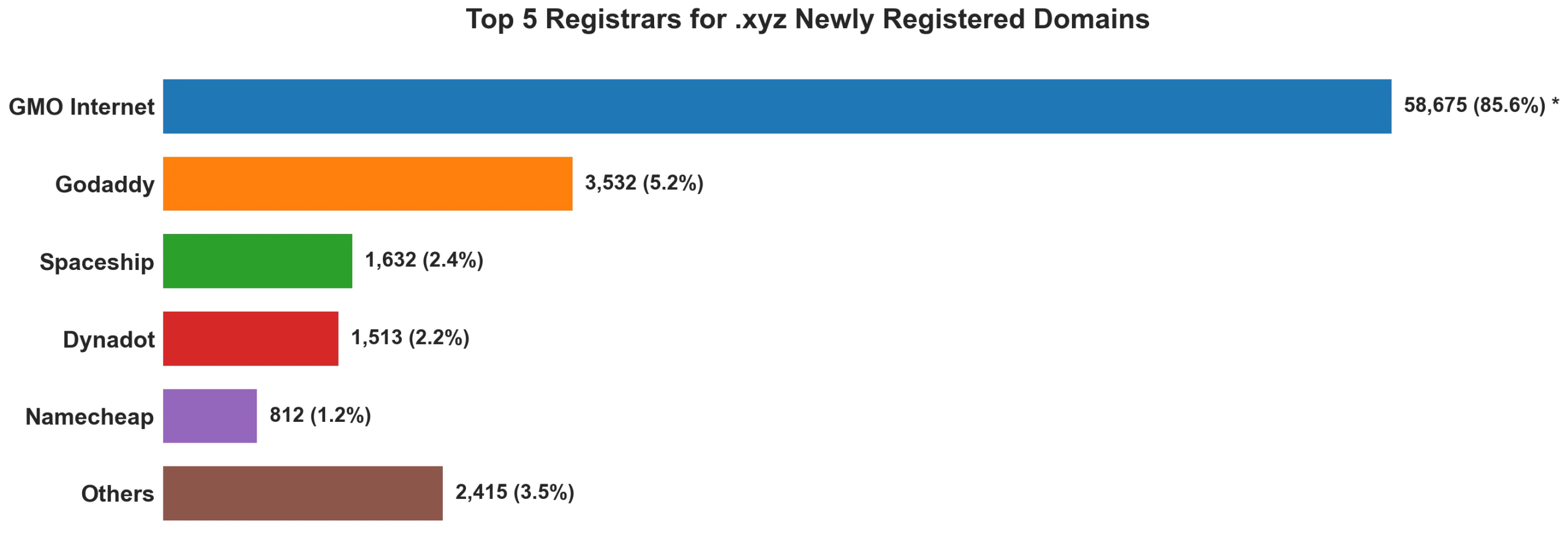 Top 5 registrars for .xyz newly registered domains on Jul 07, 2026