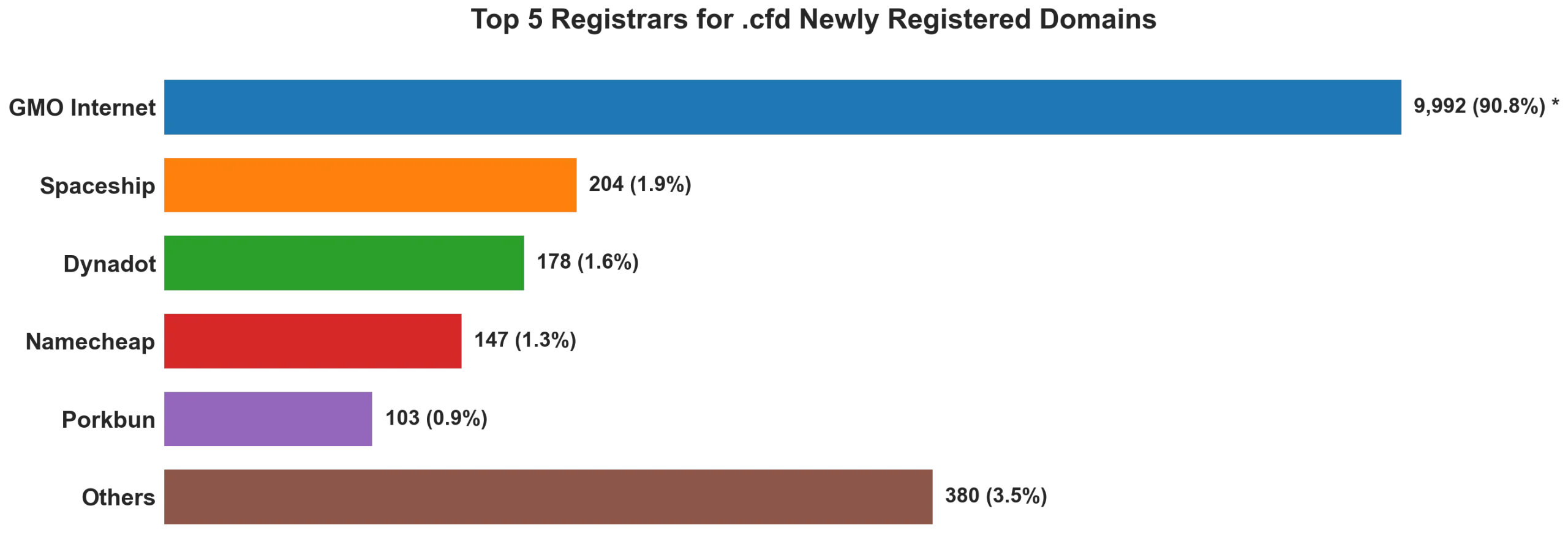 Top 5 registrars for .cfd newly registered domains on Jul 08, 2026